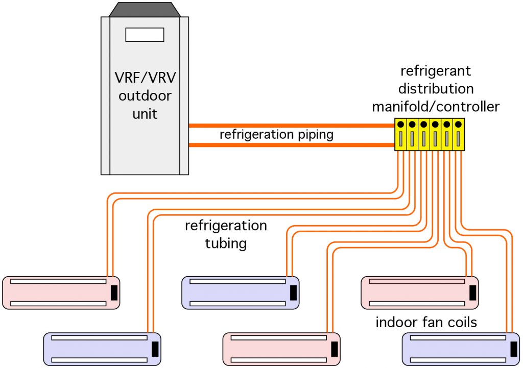 VRV